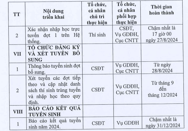 Đã có lịch tuyển sinh đại học năm 2024 đầy đủ và chi tiết nhất