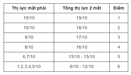 Bị loạn thị được xếp vào sức khỏe loại mấy khi khám nghĩa vụ quân sự?