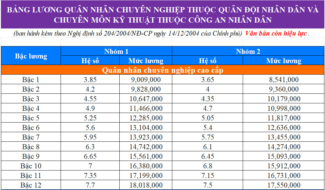 Bảng lương sĩ quan quân đội, quân nhân chuyên nghiệp 2024