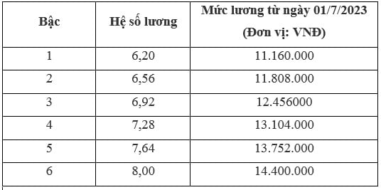 Mức lương chức danh nghề nghiệp an toàn thông tin hạng 1