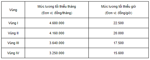 Lương của sinh viên mới ra trường bây giờ là bao nhiêu?