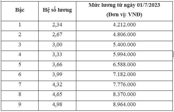 Hệ số lương viên chức chức danh an toàn thông tin hạng 3