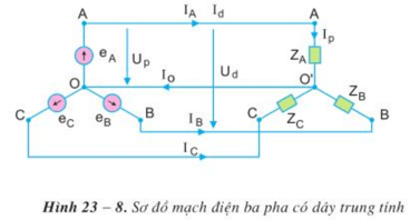 Lý thuyết Công nghệ 12 Bài 23: Mạch điện xoay chiều ba pha đầy đủ