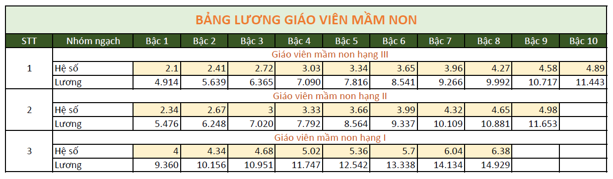 Cách tính lương giáo viên mầm non từ 1/7/2024 như thế nào?