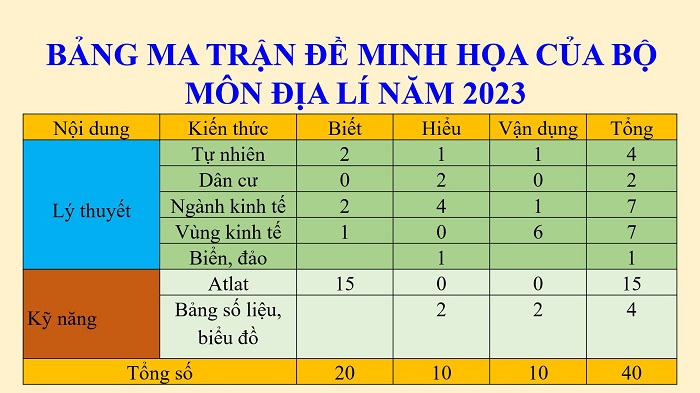 Cấu trúc đề thi tốt nghiệp THPT quốc gia tất cả các môn mới nhất