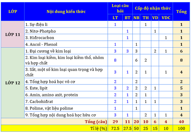 Cấu trúc đề thi tốt nghiệp THPT quốc gia tất cả các môn mới nhất