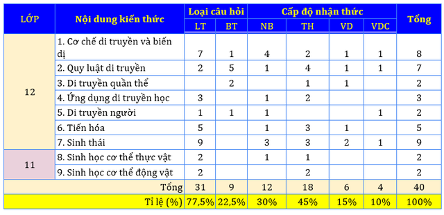 Cấu trúc đề thi tốt nghiệp THPT quốc gia tất cả các môn mới nhất