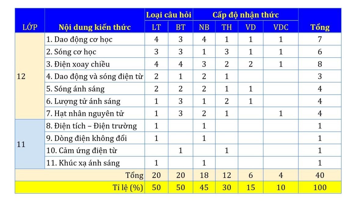 Cấu trúc đề thi tốt nghiệp THPT quốc gia tất cả các môn mới nhất