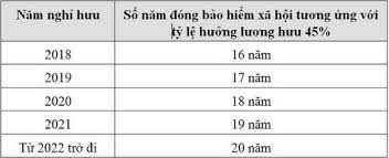 Điều kiện hưởng lương hưu trước tuổi theo quy định mới?