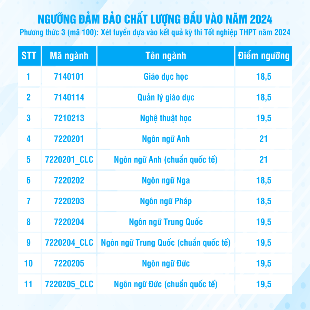 Điểm chuẩn Đại học Khoa học Xã hội và Nhân văn năm 2024 là bao nhiêu?