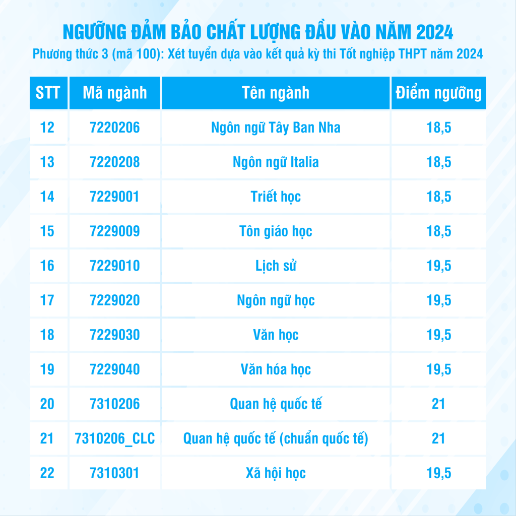Điểm chuẩn Đại học Khoa học Xã hội và Nhân văn năm 2024 là bao nhiêu?