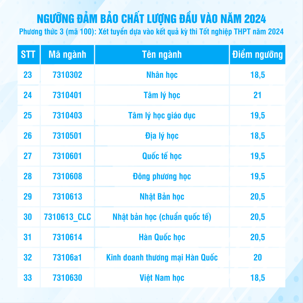 Điểm chuẩn Đại học Khoa học Xã hội và Nhân văn năm 2024 là bao nhiêu?