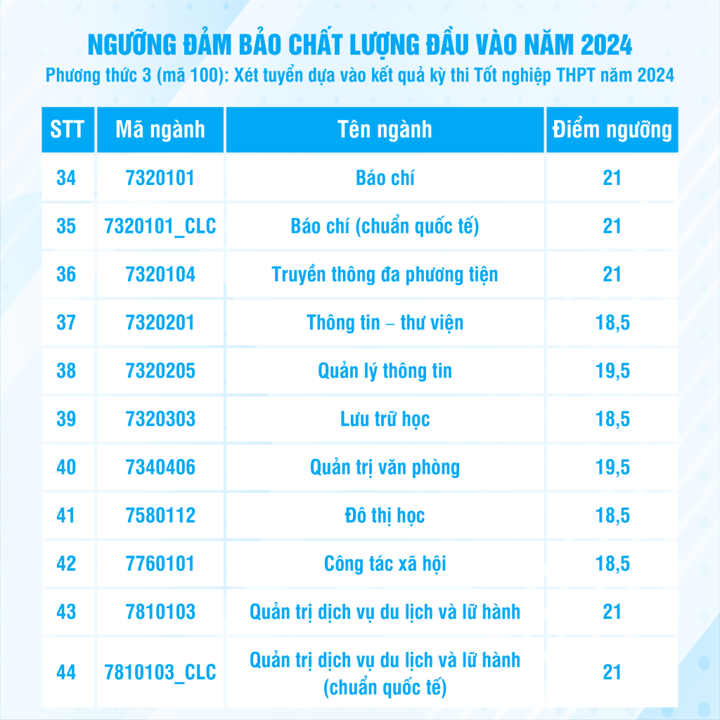 Điểm chuẩn Đại học Khoa học Xã hội và Nhân văn năm 2024 là bao nhiêu?