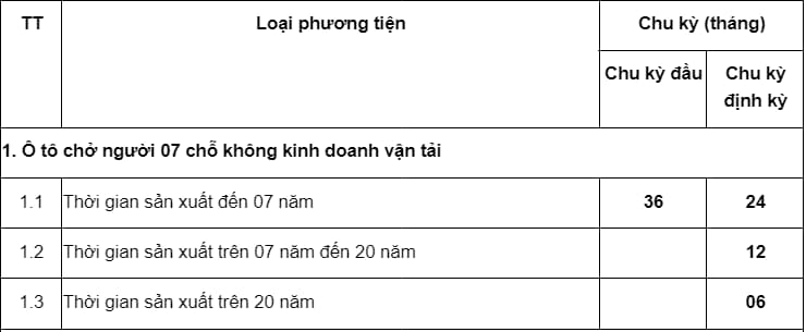 Thời hạn đăng kiểm xe ô tô 7 chỗ là bao lâu theo quy định mới nhất?