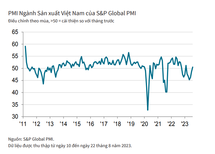Chỉ số PMI Việt Nam là bao nhiêu, ảnh hưởng đến người lao động ra sao?
