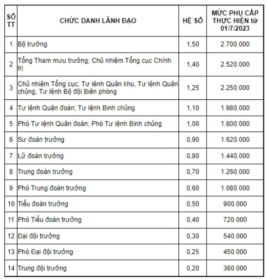 Phụ cấp chức vụ lãnh đạo Quân đội nhân dân với Tư lệnh Quân khu 3