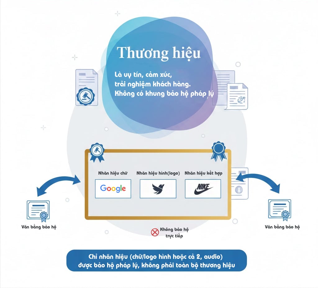Phân biệt thương hiệu, nhãn hiệu, logo