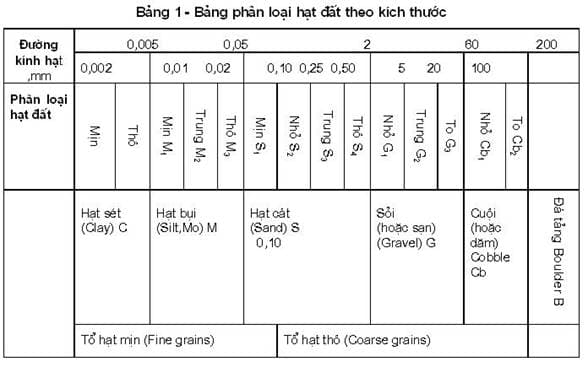 Phân loại hạt đất với đất sử dụng trong xây dựng công trình thủy lợi?