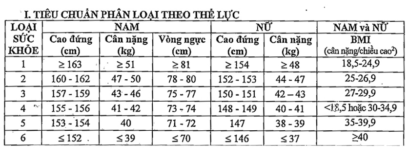 Bảng tiêu chuẩn phân loại thể lực sức khoẻ