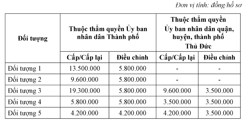 Phí thẩm định giấy phép môi trường TPHCM là bao nhiêu?