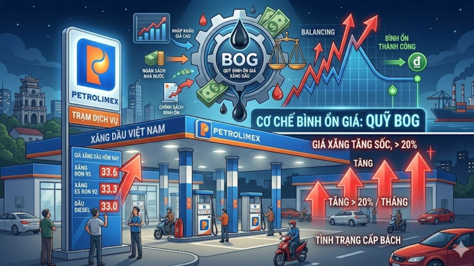 Kích hoạt Quỹ bình ổn ngay khi giá xăng dầu biến động tăng trên 20%/tháng
