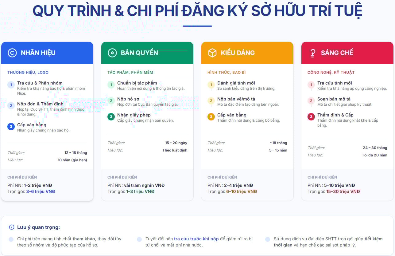 Quy trình và chi phí đăng ký nhãn hiệu
