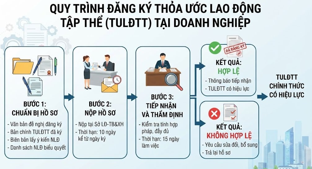 Luật sư tư vấn quy trình đăng ký thoả ước lao động tập thể