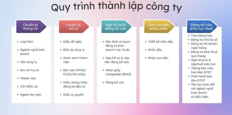 Quy trình thành lập công ty tại Luật Minh Khuê