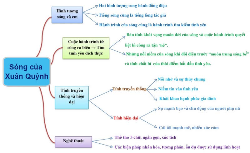 Sơ đồ tư duy bài thơ Sóng của Xuân Quỳnh khoa học, đầy đủ nhất