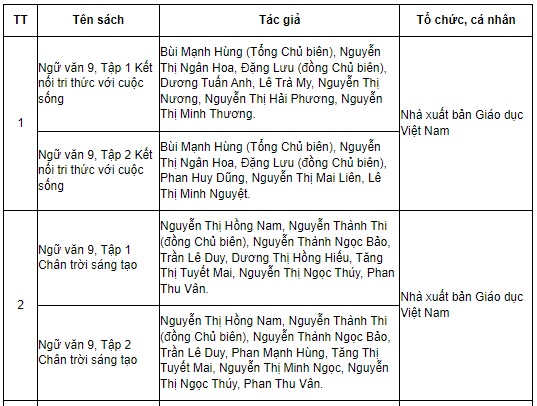 Danh mục sách giáo khoa lớp 9 do Bộ Giáo dục và Đào tạo phê duyệt?