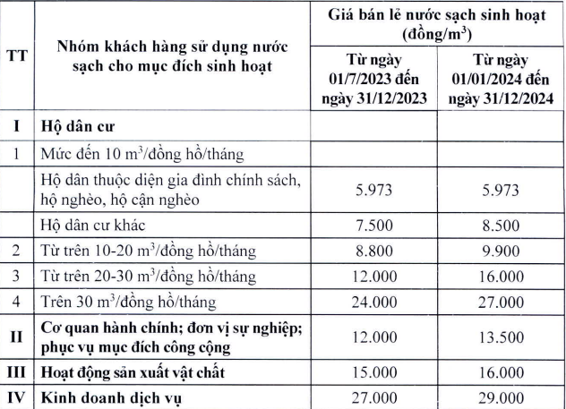 Bảng giá nước sạch tại Hà Nội bao nhiêu nghìn đồng/m3?