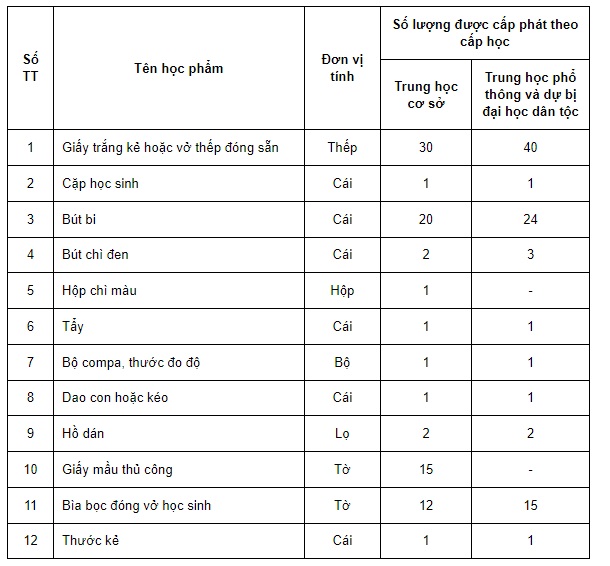Thưởng học sinh trường dân tộc nội trú nếu đạt kết quả từ khá trở lên