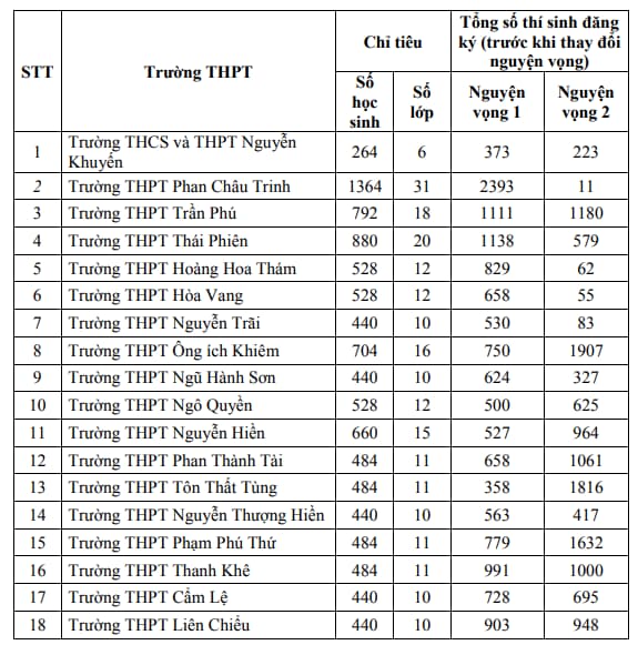 Tỉ lệ chọi vào lớp 10 năm 2024-2025 Đà Nẵng như thế nào?