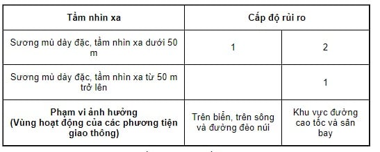 Quy định việc thực hiện phương án cảnh báo sương mù như thế nào?