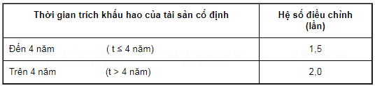 Phương pháp khấu hao theo số dư giảm dần có điều chỉnh?