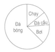 Giải vở bài tập Toán 5 bài 168: Ôn tập về biểu đồ chi tiết