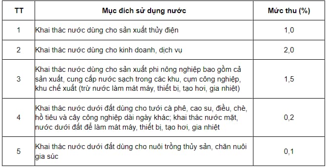Cách tính tiền cấp quyền khai thác nước năm 2024 như thế nào?
