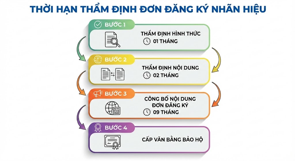 Thời hạn thẩm định đơn đăng ký nhãn hiệu, thương hiệu, logo