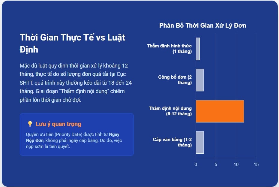 Thời gian đăng ký bảo hộ nhãn hiệu thực tế