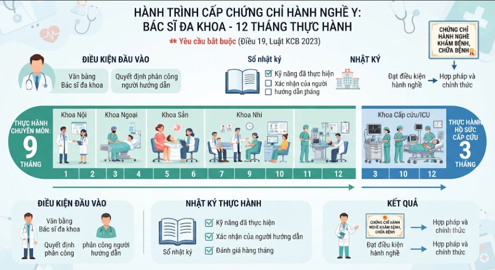 Thời gian thực hành với bác sĩ đa khoa