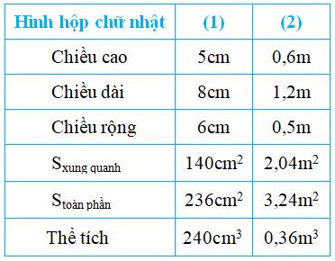 Toán lớp 5 trang 169 Luyện tập tính diện tích thể tích một số hình