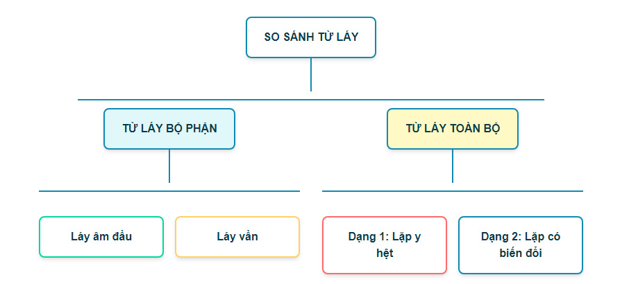 Từ láy bộ phận là gì? Ví dụ và đặt câu với từ láy bộ phận