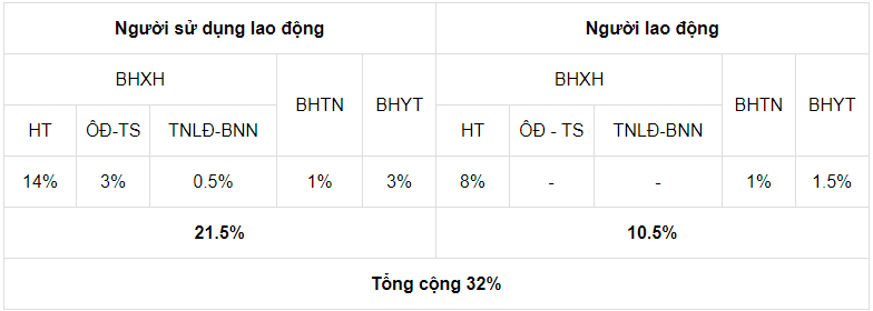 Tỷ lệ đóng BHXH từ 1/7/2024 của doanh nghiệp và người lao động