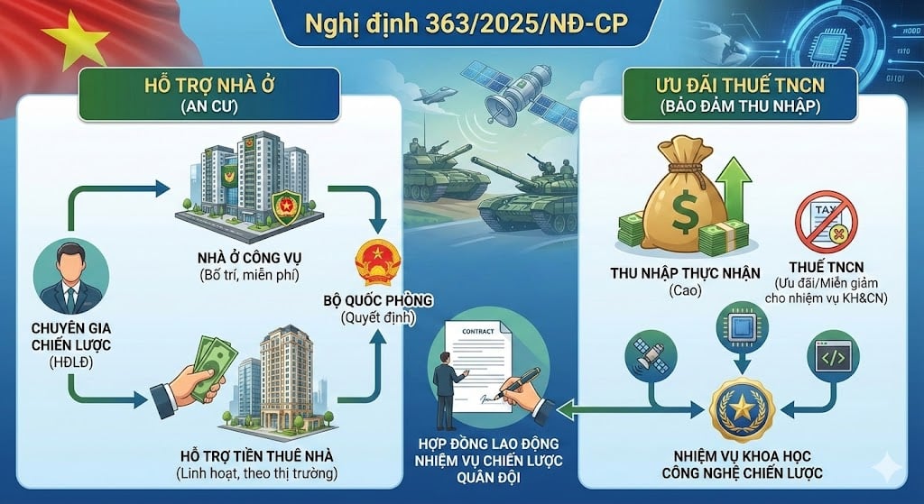 Chính sách ưu đãi thuế thu nhập cá nhân và nhà ở trong quân đội