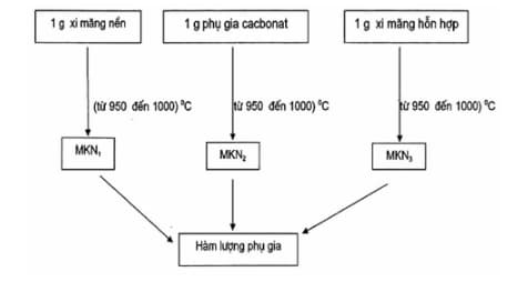 Xi măng pooc lăng hỗn hợp - cách xác định hàm lượng phụ gia khoáng