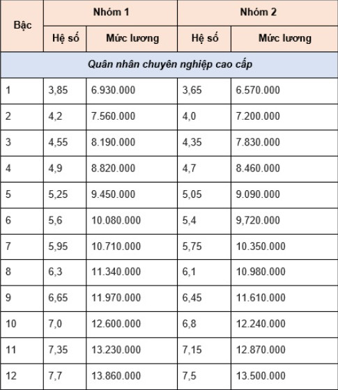 Bảng lương công an sau cải cách tiền lương 01/7/2024 mới nhất