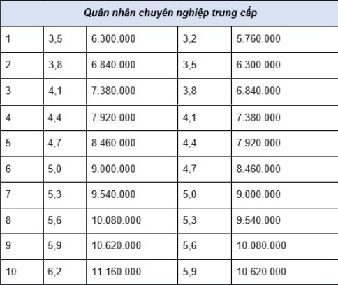 Bảng lương công an sau cải cách tiền lương 01/7/2024 mới nhất