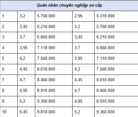 Bảng lương công an sau cải cách tiền lương 01/7/2024 mới nhất