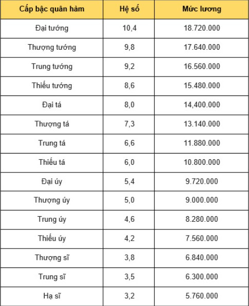 Bảng lương công an sau cải cách tiền lương 01/7/2024 mới nhất