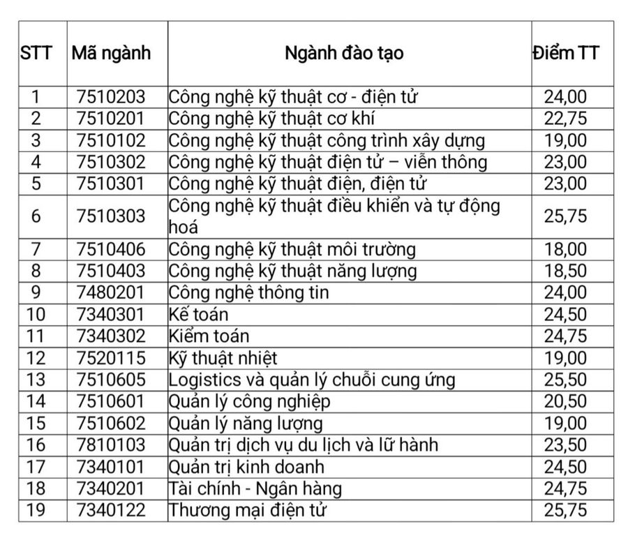 Điểm chuẩn Đại học Điện lực năm 2024 cập nhật mới nhất